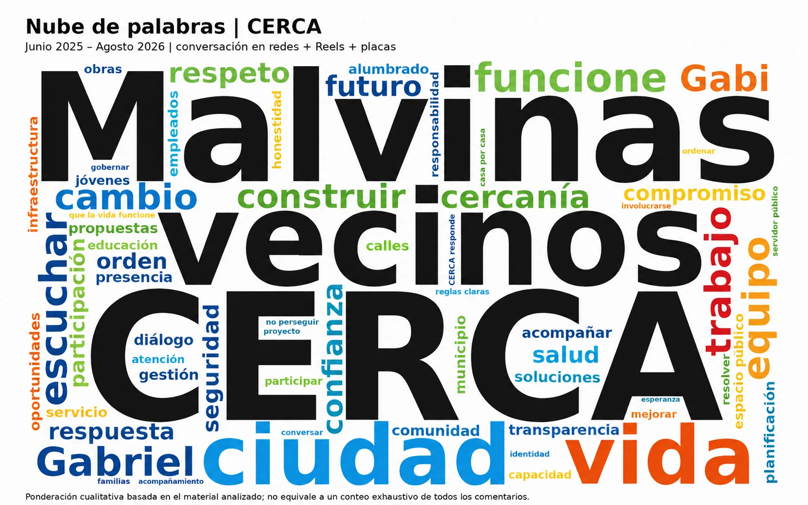 Palabras que representan a CERCA